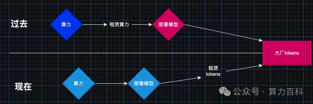 国内GPU卡全线飙涨原因分析