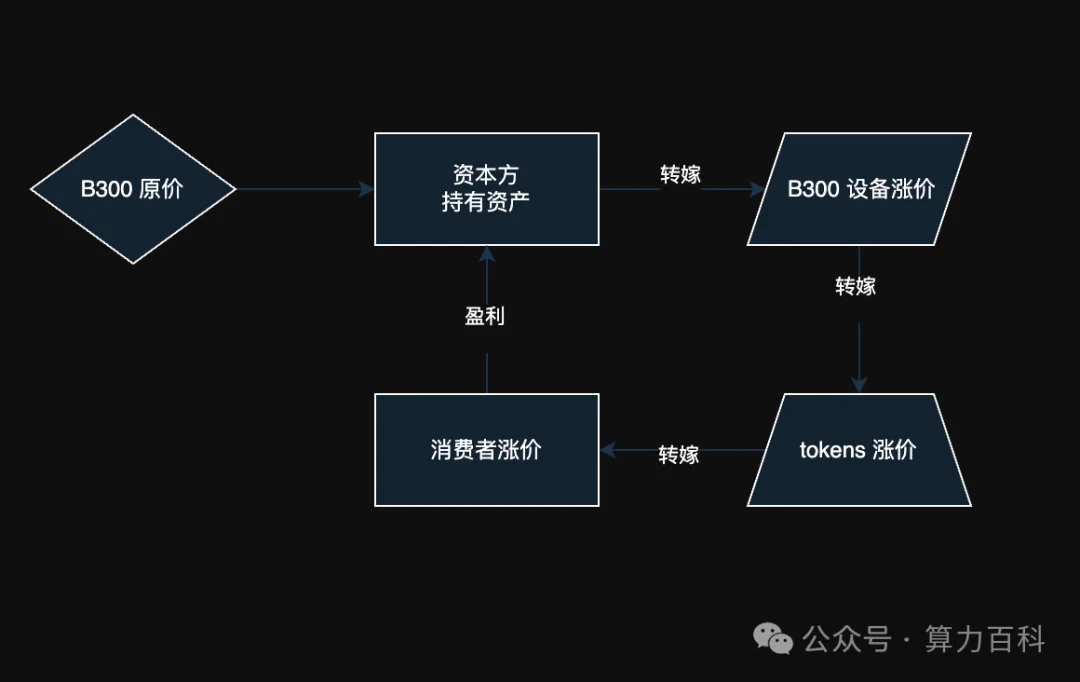 国内GPU卡全线飙涨原因分析