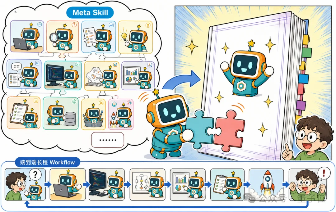 刚刚，Meta Skill来了