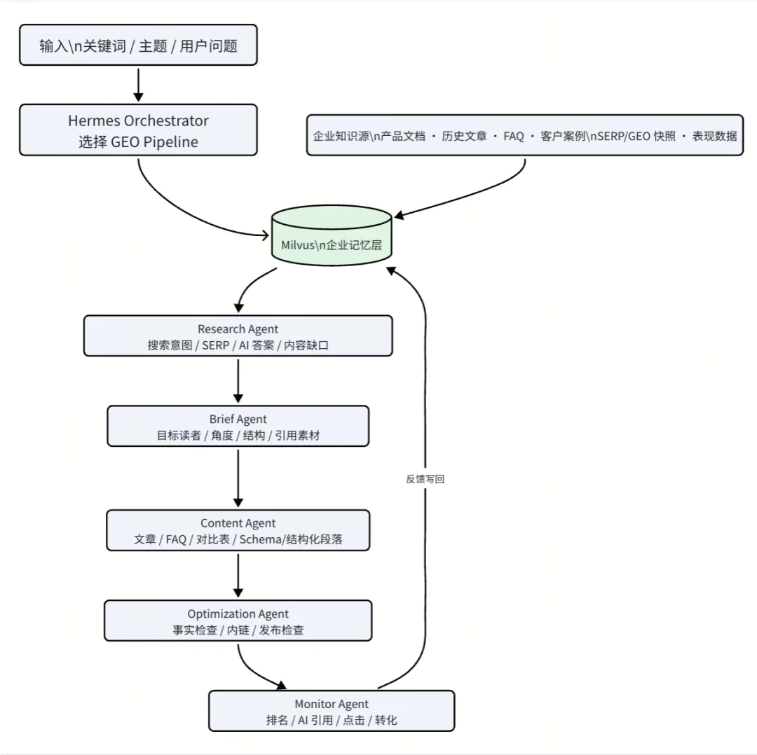 教程：如何用Hermes+Milvus，搭建GEO Pipeline，提升产品的AI引用率