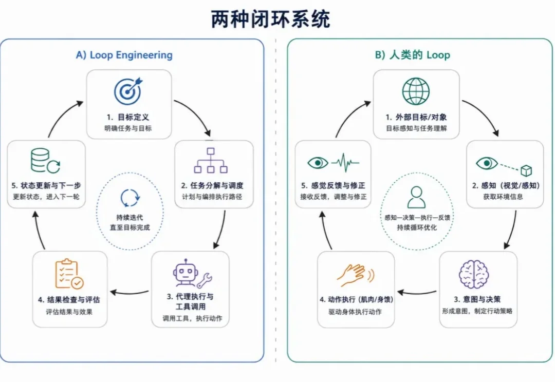 AI圈刚开始谈Loop Engineering，两位95后博士已经盯上了人类闭环数据