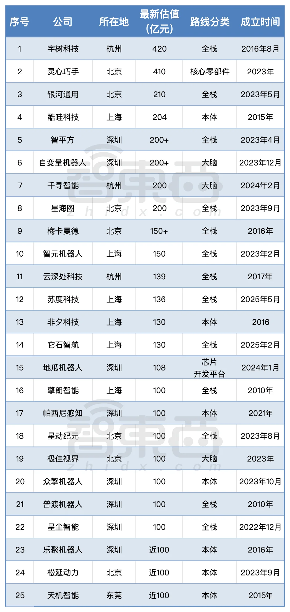 6个月，15家具身智能创企，估值突破100亿