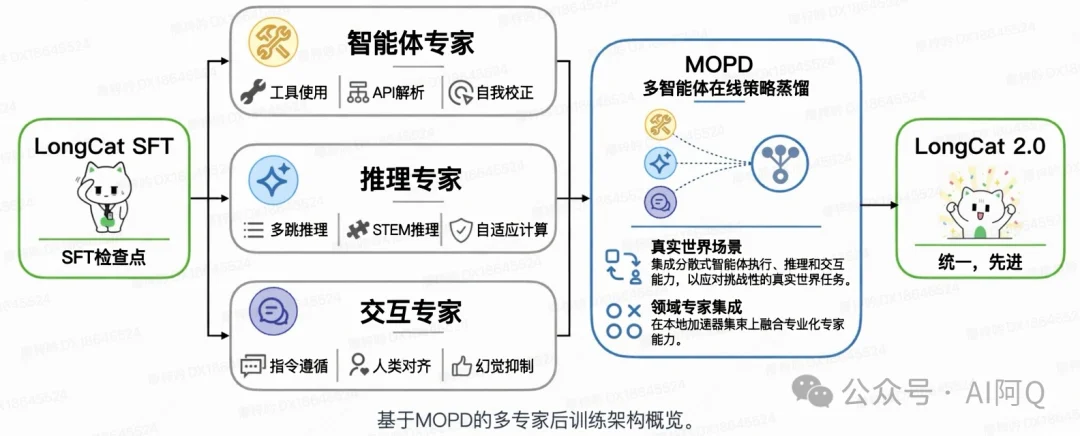 美团 LongCat-2.0：国产算力养大的万亿参数模型，专门盯着你的代码