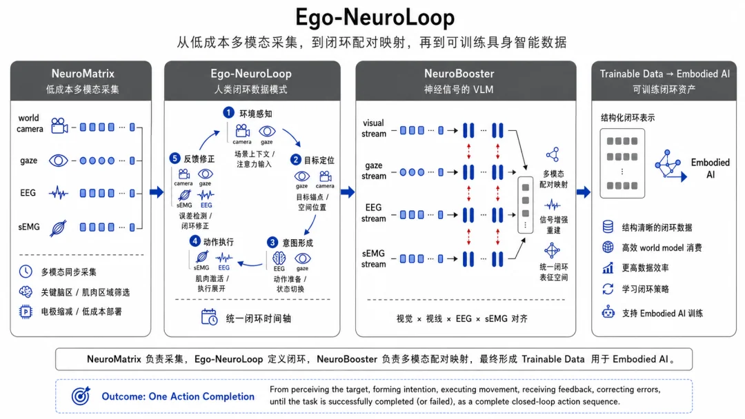 AI圈刚开始谈Loop Engineering，两位95后博士已经盯上了人类闭环数据