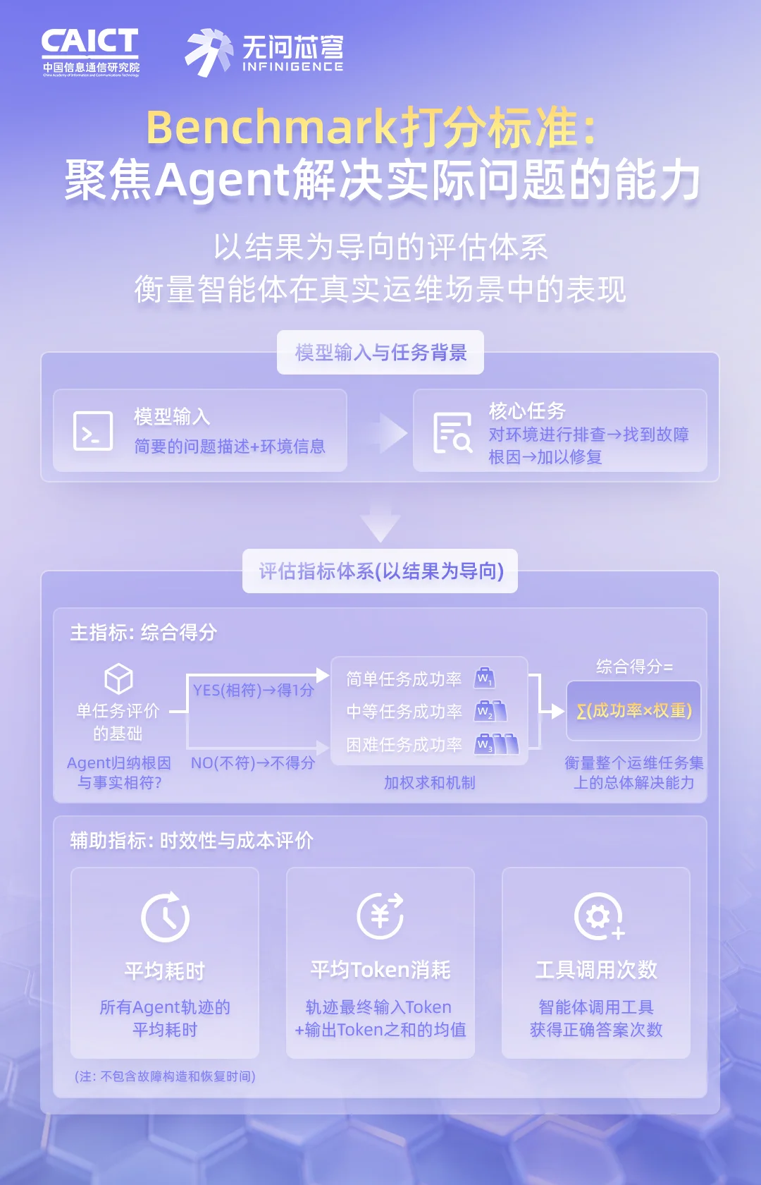 百亿真实数据，首个面向AI Infra的运维智能体评测基准正式开源