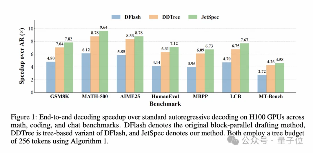 DeepSeek点燃大模型效率之争，阶跃火速接棒：JetSpec让大模型解码速度最高提升近10倍