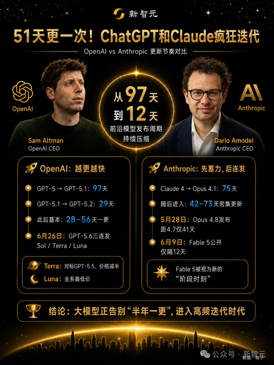 51天一个新版本！ChatGPT和Claude狂飙，谷歌被甩出代差