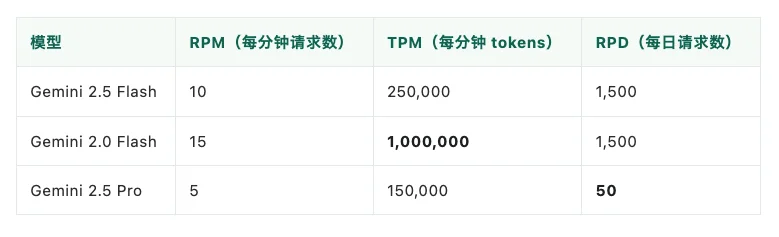 Google「白送」开发者每分钟 100 万 tokens？12 万人围观后，真相让人五味杂陈