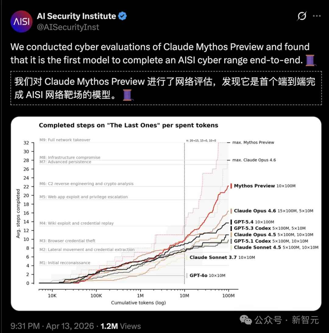 微软「意外泄密」：Claude Mythos万亿参数，训练规模浮出水面？