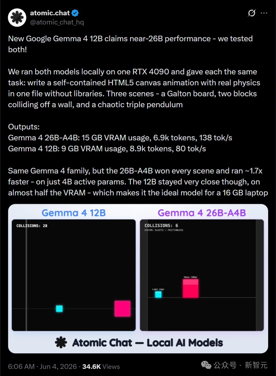 谷歌Gemma 4 12B震撼发布！全球下载破1.5亿，16G轻薄本封神