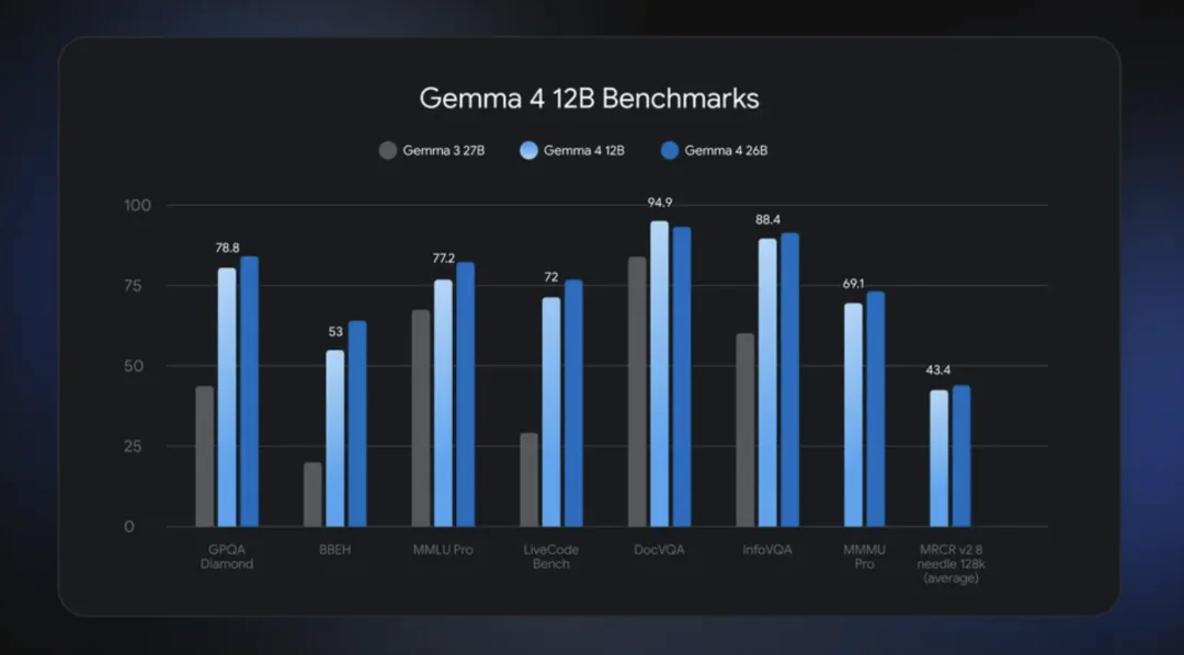 重磅！谷歌开源Gemma 4 12B：统一的、无编码器的多模态模型，16G内存笔记本就可以跑