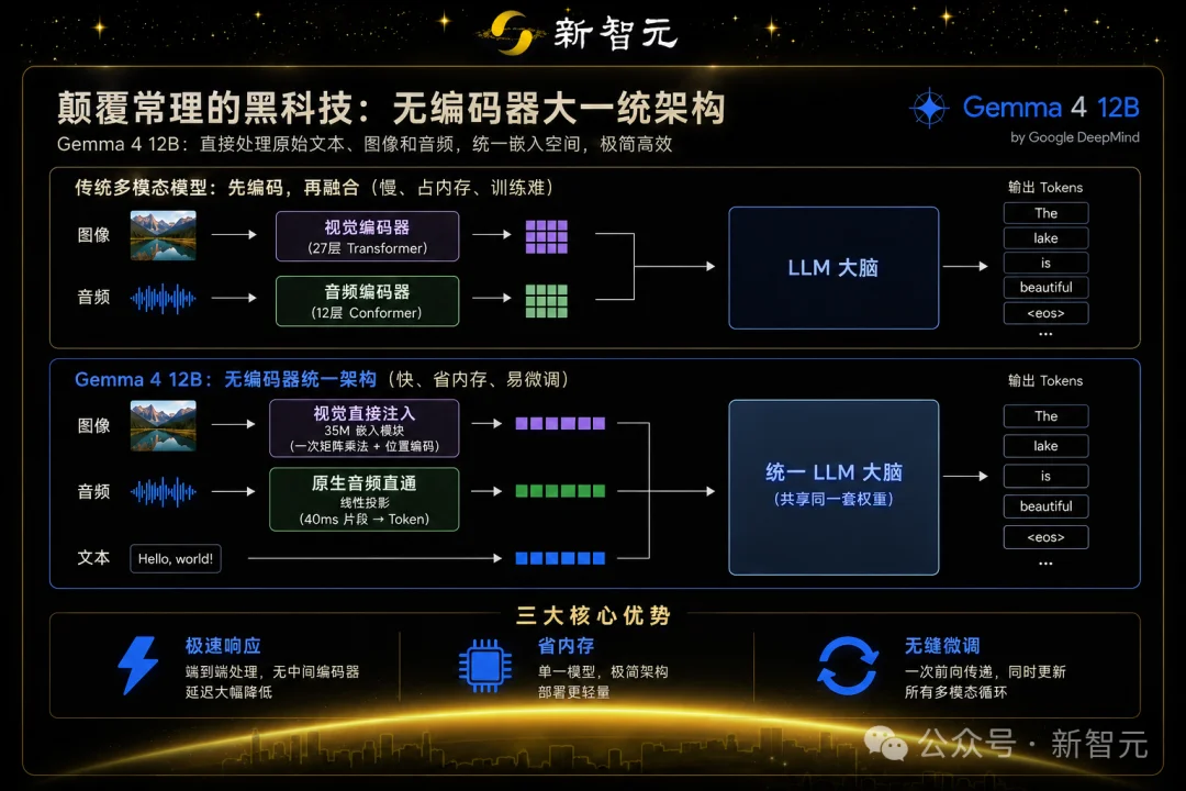 谷歌Gemma 4 12B震撼发布！全球下载破1.5亿，16G轻薄本封神