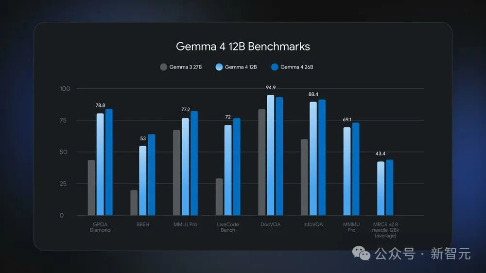 谷歌Gemma 4 12B震撼发布！全球下载破1.5亿，16G轻薄本封神