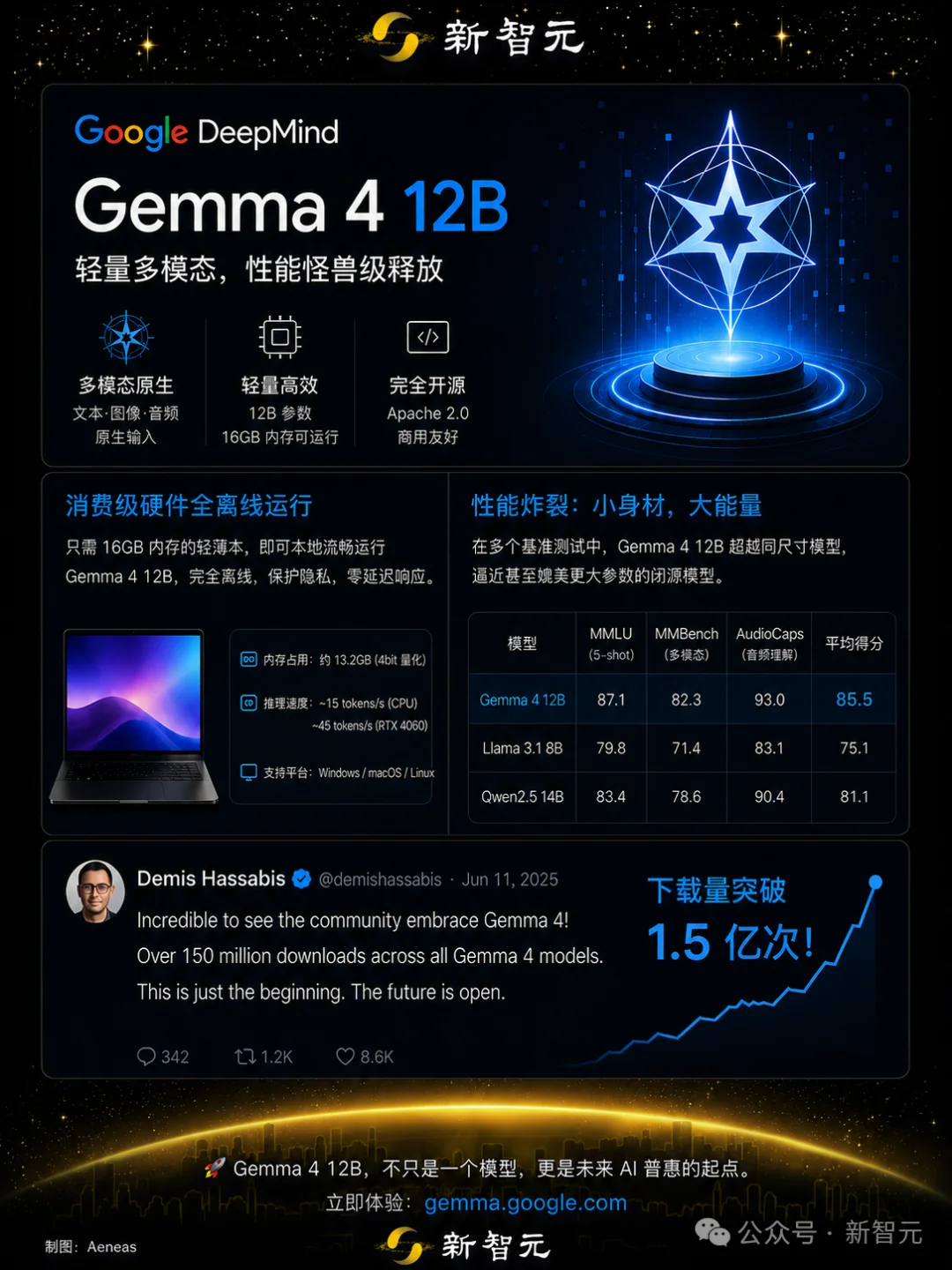 谷歌Gemma 4 12B震撼发布！全球下载破1.5亿，16G轻薄本封神
