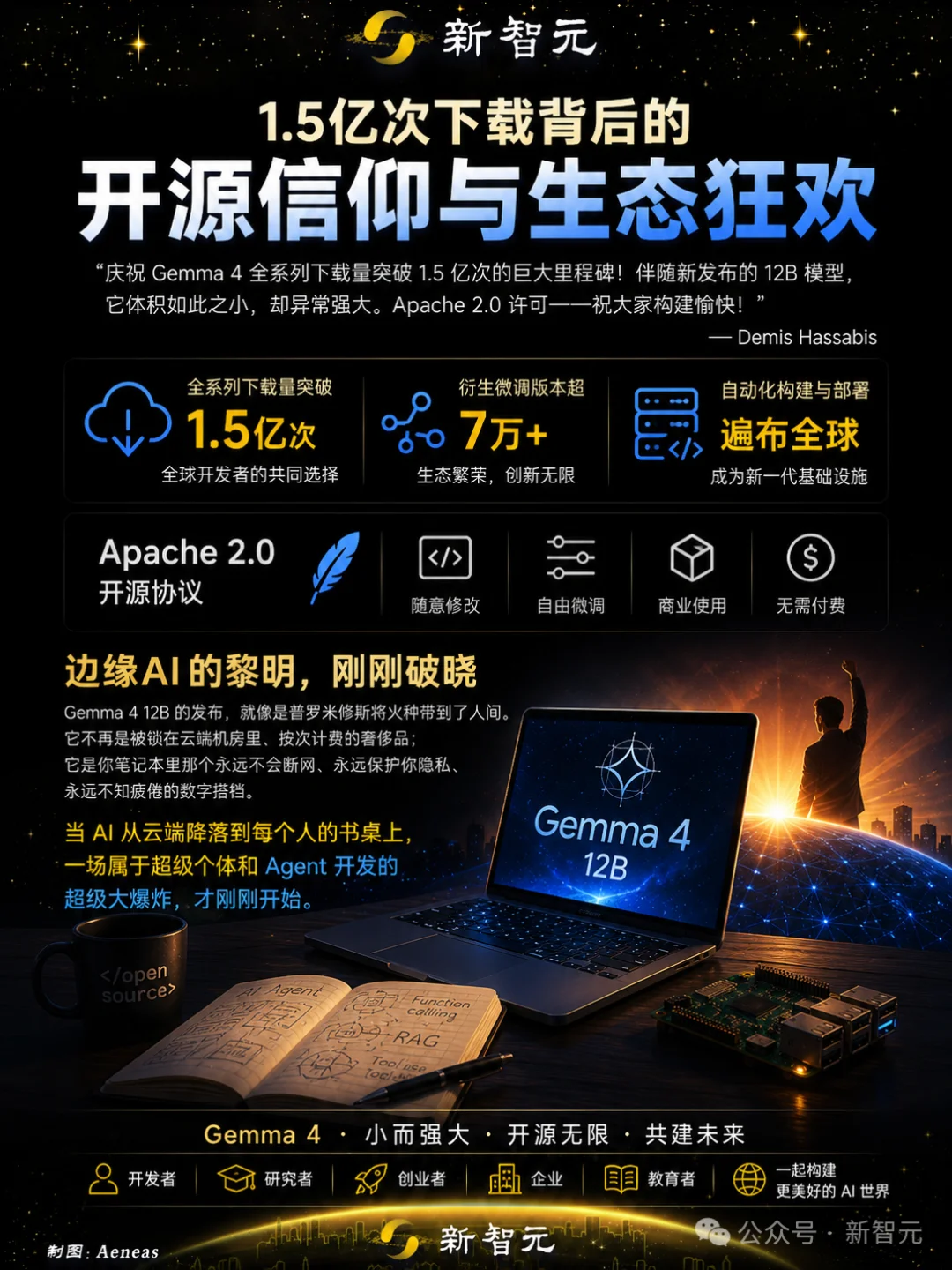 谷歌Gemma 4 12B震撼发布！全球下载破1.5亿，16G轻薄本封神