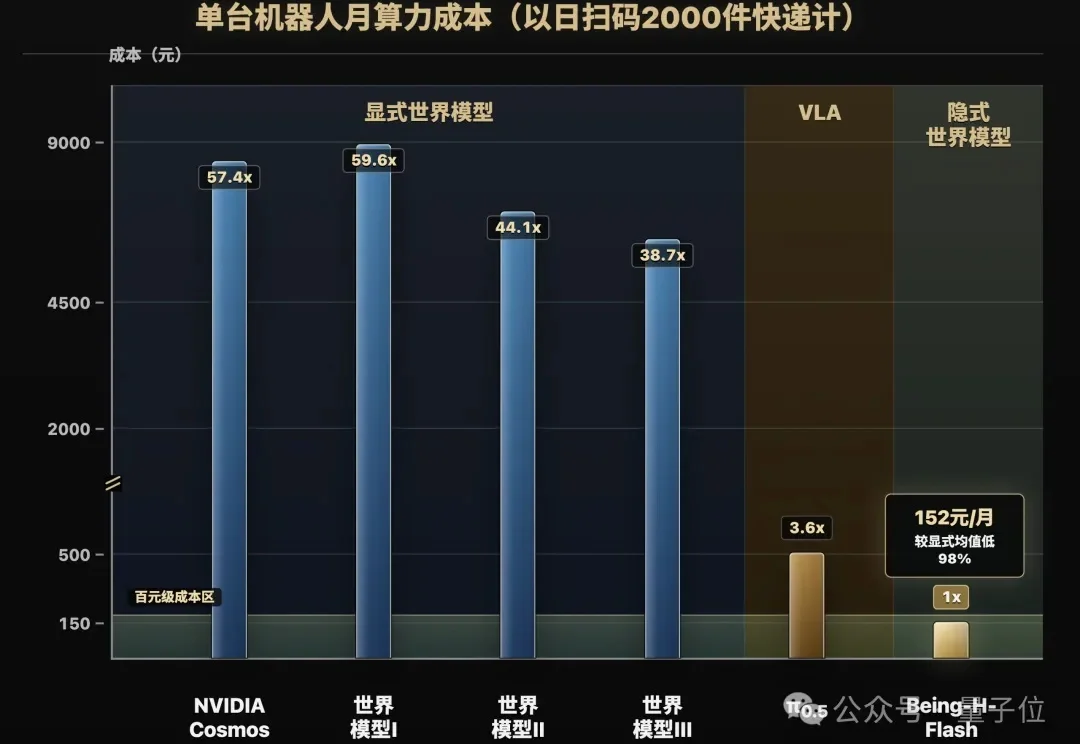 一个GPT Plus会员的钱，够机器人跑一个月世界模型了