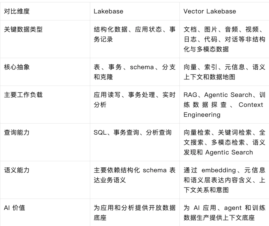 Vector Lakebase对比Lakebase以及向量数据库，如何选型？