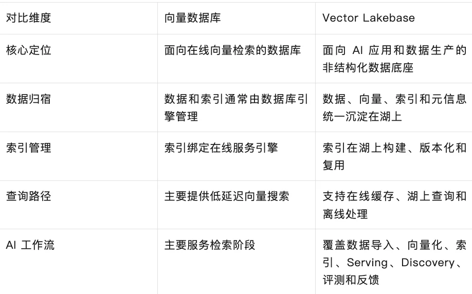 Vector Lakebase对比Lakebase以及向量数据库，如何选型？