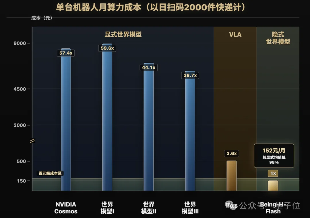 一个GPT Plus会员的钱，够机器人跑一个月世界模型了