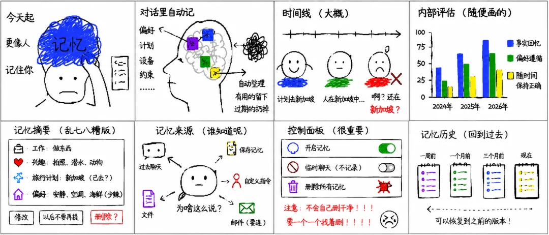 今天起，ChatGPT 会「做梦」了