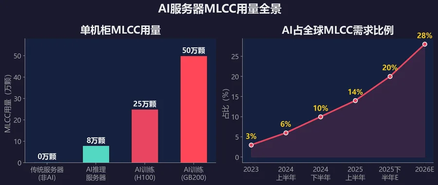 一颗不到1分钱的元器件，为何能让整个AI产业颤抖
