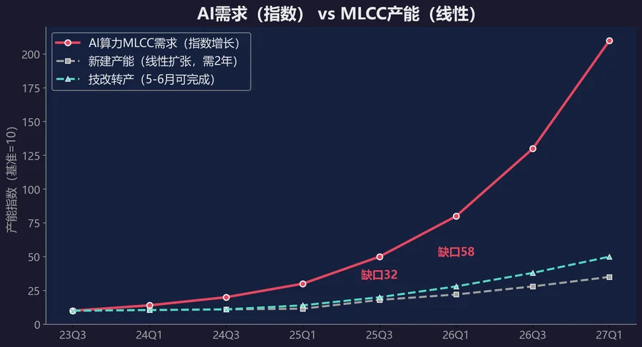 一颗不到1分钱的元器件，为何能让整个AI产业颤抖