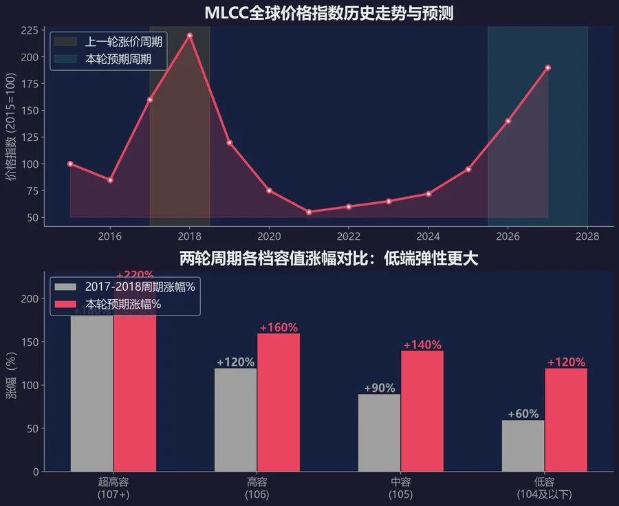 一颗不到1分钱的元器件，为何能让整个AI产业颤抖