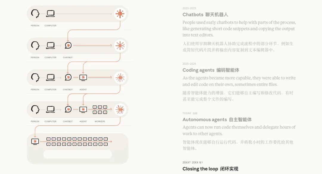 Anthropic万字长文：当AI开始构建自己，人类该何去何从？