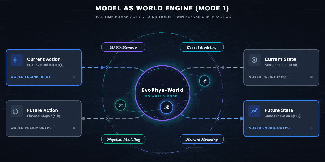 北大发布全球首个「自进化」5D世界模型EvoPhys-World，基于摩尔线程全国产算力底座，以「人」为中心，实现场景级万物可控
