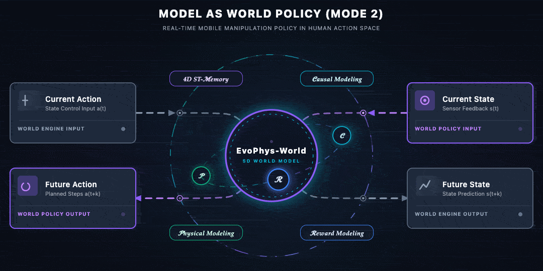 北大发布全球首个「自进化」5D世界模型EvoPhys-World，基于摩尔线程全国产算力底座，以「人」为中心，实现场景级万物可控