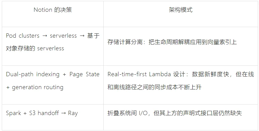 浅议Notion 的data infra进化：堪称agent行业的标杆，但完成度只有50%