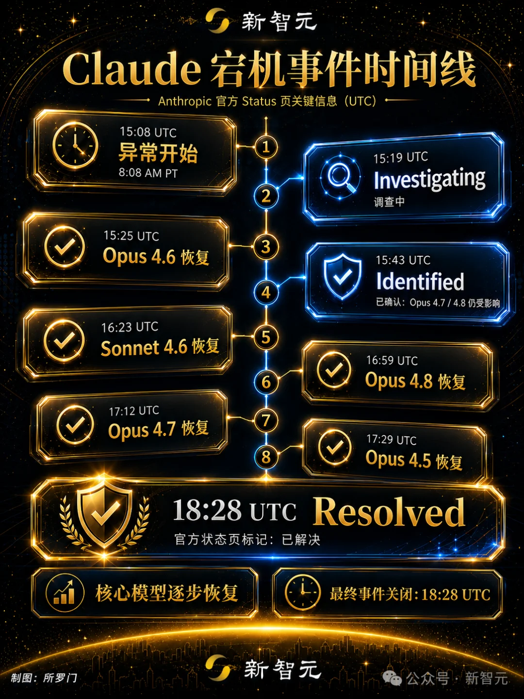 突发!Claude大面积宕机,用户竟收到「别人的对话」