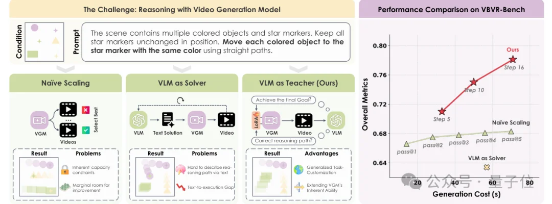 快手可灵提出VLM-as-Teacher：用测试时在线优化，让视频生成模型学会按规则推理