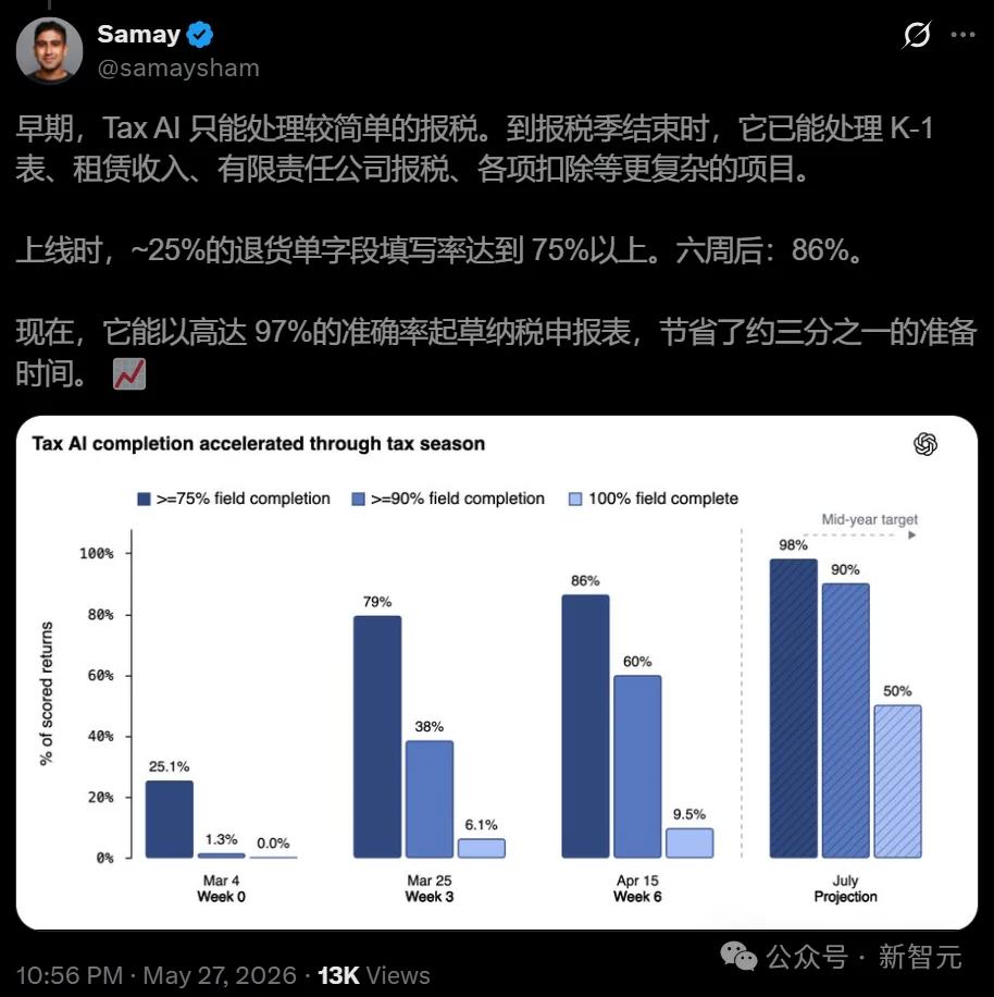 OpenAI曝光「自进化」AI！6周准确率翻三倍，Bug全自己修