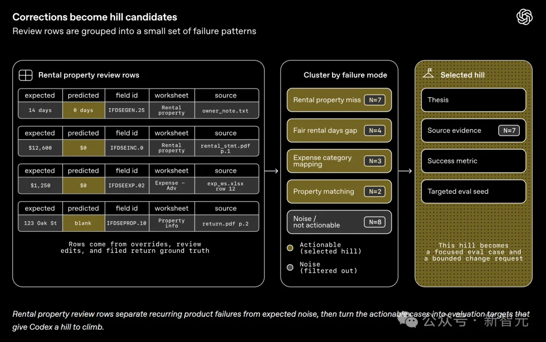 OpenAI曝光「自进化」AI！6周准确率翻三倍，Bug全自己修