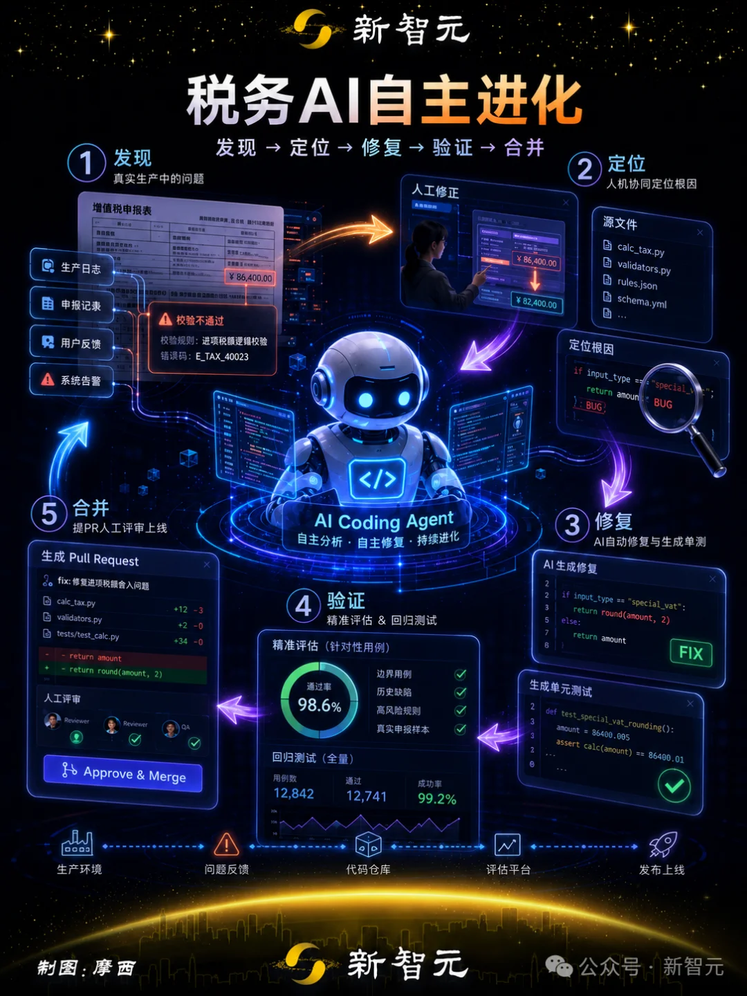 OpenAI曝光「自进化」AI！6周准确率翻三倍，Bug全自己修