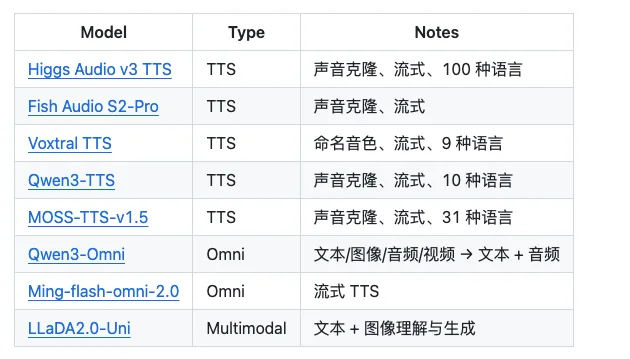 速递｜Boson AI × SGLang 发布 Higgs Audio v3 TTS：让语音智能体实时可控