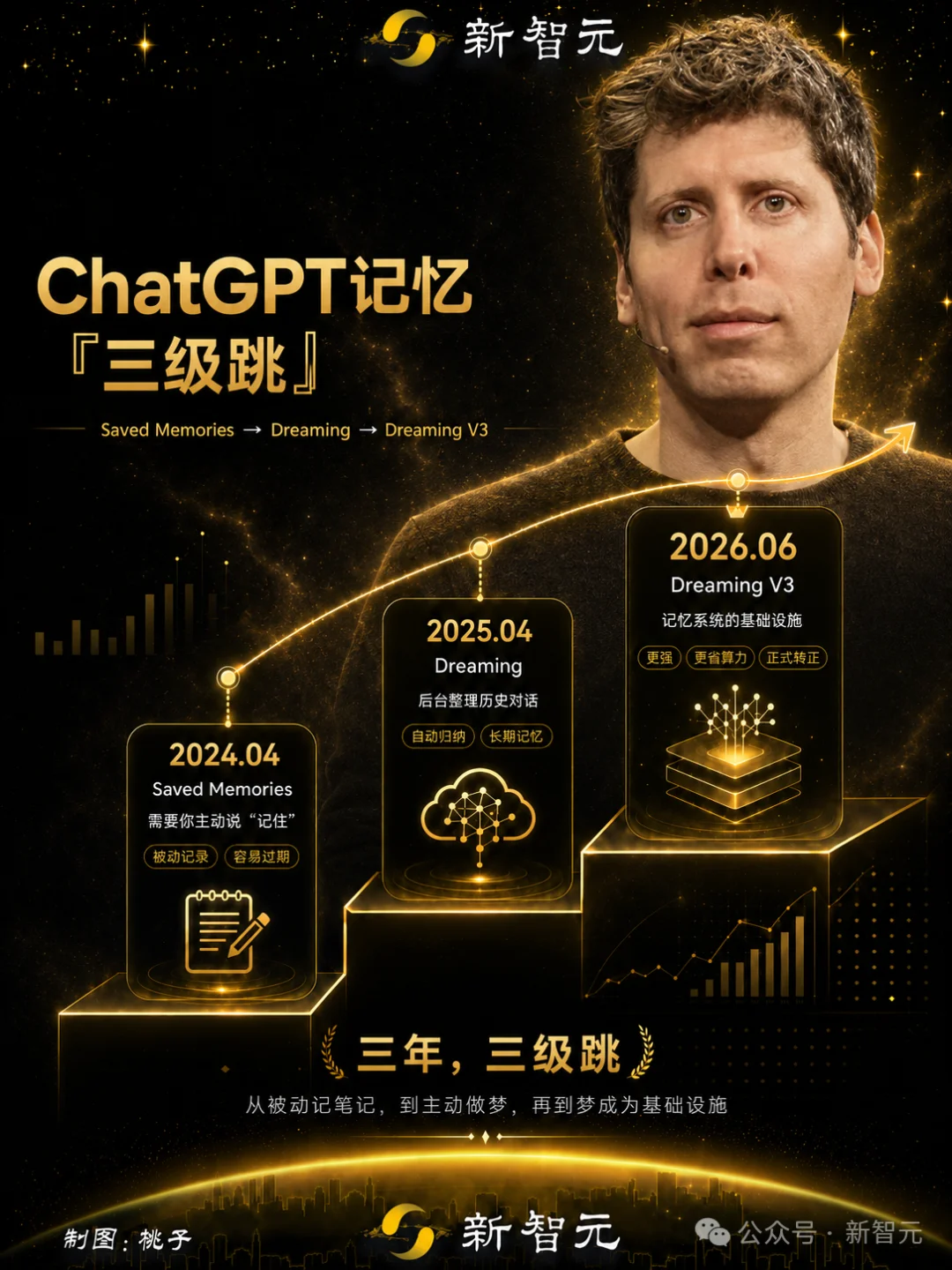 ChatGPT记忆大升级,十亿人免费用!