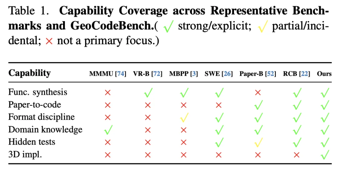CVPR 2026｜LLM会写3D视觉代码吗？清华联合智源用GeoCodeBench给出答案