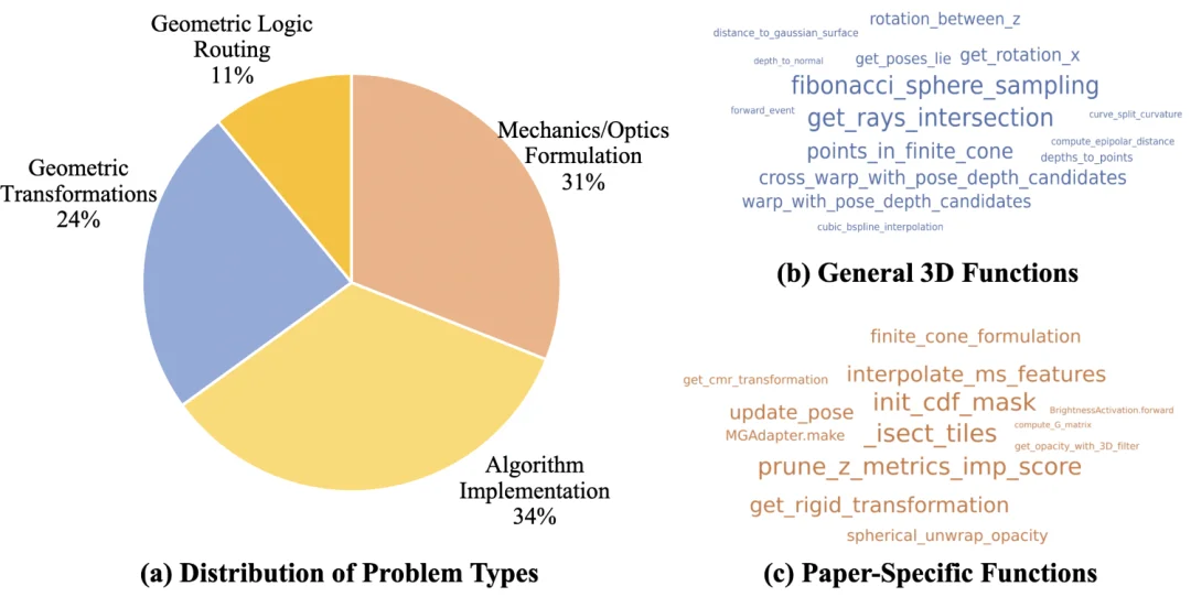 CVPR 2026｜LLM会写3D视觉代码吗？清华联合智源用GeoCodeBench给出答案