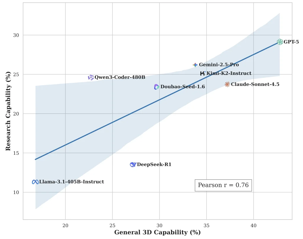 CVPR 2026｜LLM会写3D视觉代码吗？清华联合智源用GeoCodeBench给出答案