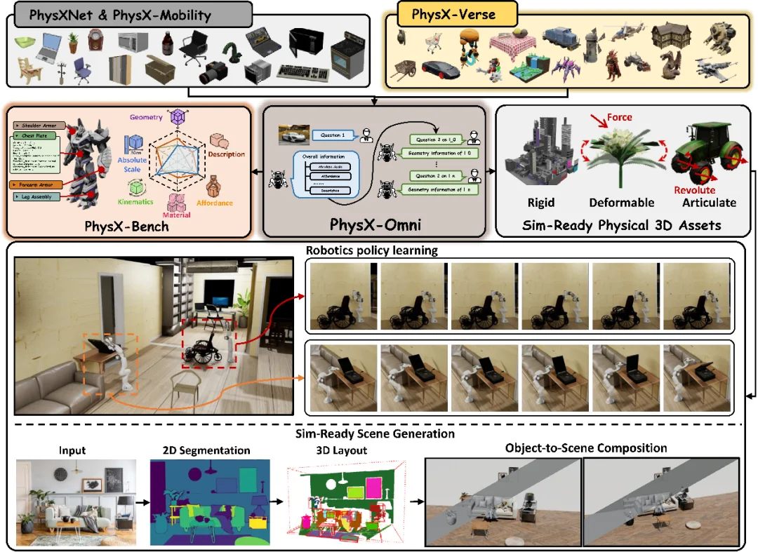 大晓机器人联合南洋理工打通Physical AI全链路！PhysX-Omni补齐物理AI基建