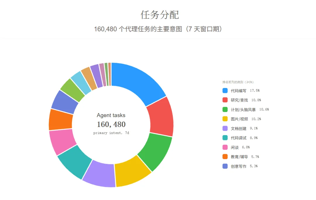 37万次真实会话实测Agent榜单：GPT-5.5High第一，Claude最稳，真实干活能力看这五项核心指标