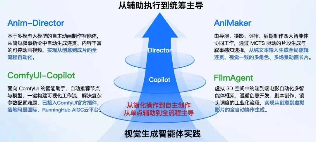 重写《给阿嬷的情书》结局:哈工大张民团队联合阿里开源全流程AI多智能体导演框架VideoClaw