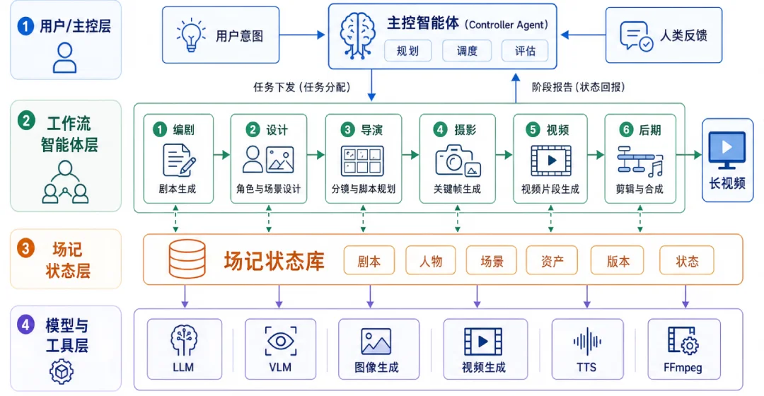 重写《给阿嬷的情书》结局:哈工大张民团队联合阿里开源全流程AI多智能体导演框架VideoClaw