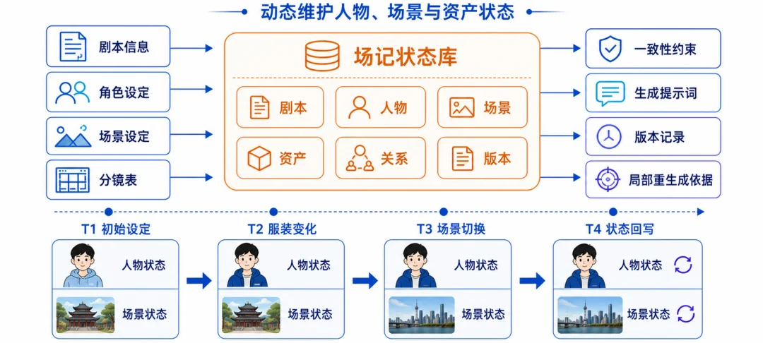 重写《给阿嬷的情书》结局:哈工大张民团队联合阿里开源全流程AI多智能体导演框架VideoClaw