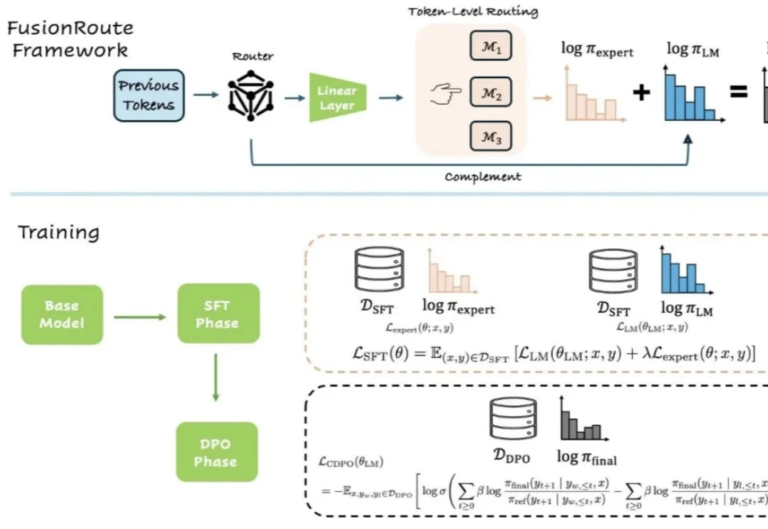 ICML 2026｜FusionRoute：从专家路由到自我修正，一种新的多LLM协作范式