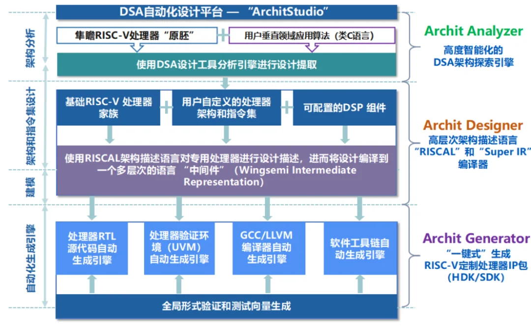 硬氪首发 | AI芯片处理器IP公司完成近亿元融资，核心团队来自Synopsys、ARM等顶尖半导体公司