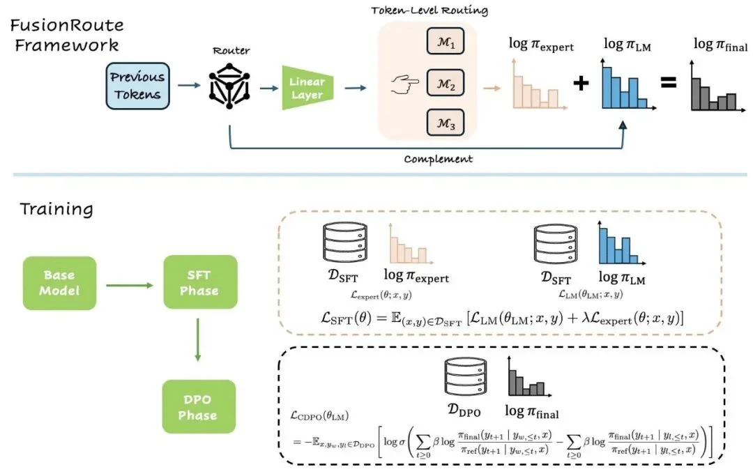 ICML 2026|FusionRoute:从专家路由到自我修正,一种新的多LLM协作范式