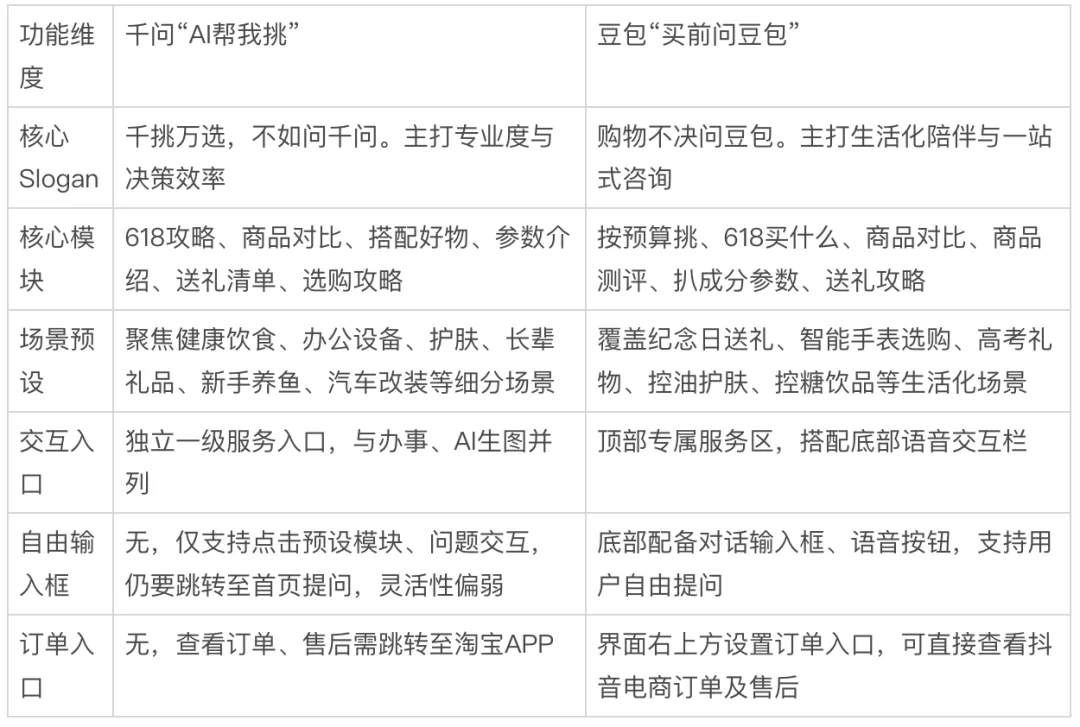 独家！继豆包后，千问APP内测“AI帮我挑”备战618